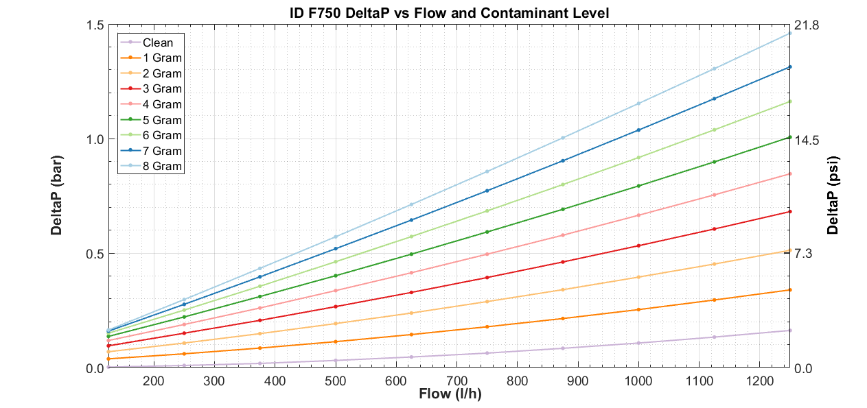 Injector Dynamics ID F750 Fuel Filter
