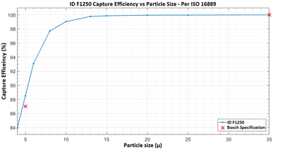 Injector Dynamics ID F1250 Fuel Filter